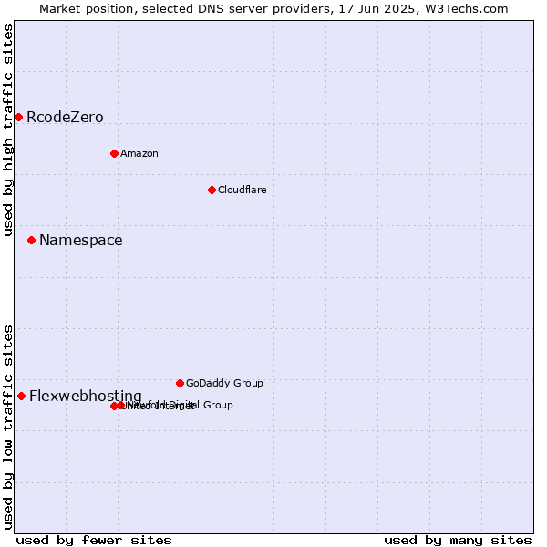 Market position of Namespace vs. Flexwebhosting vs. RcodeZero