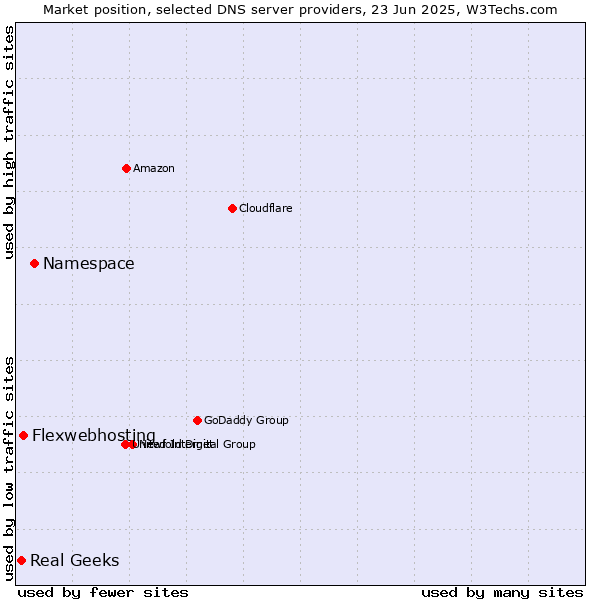 Market position of Namespace vs. Flexwebhosting vs. Real Geeks