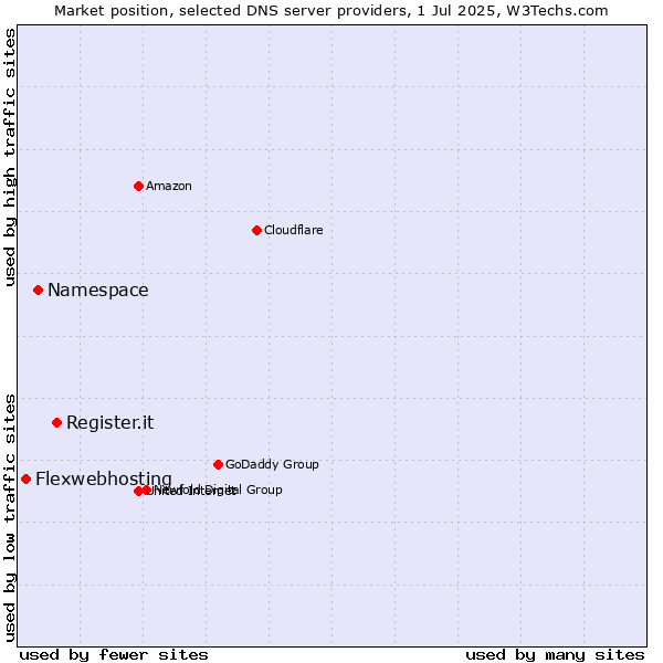 Market position of Register.it vs. Namespace vs. Flexwebhosting