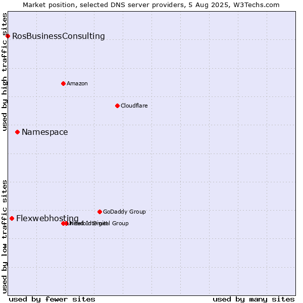 Market position of Namespace vs. Flexwebhosting vs. RosBusinessConsulting