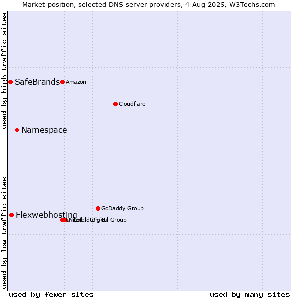 Market position of Namespace vs. Flexwebhosting vs. SafeBrands