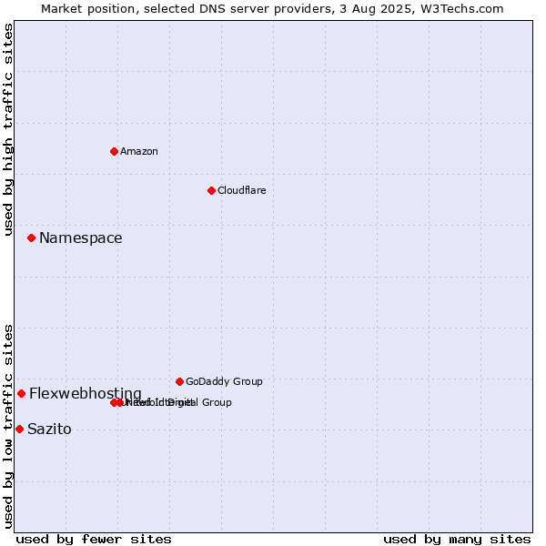 Market position of Namespace vs. Flexwebhosting vs. Sazito