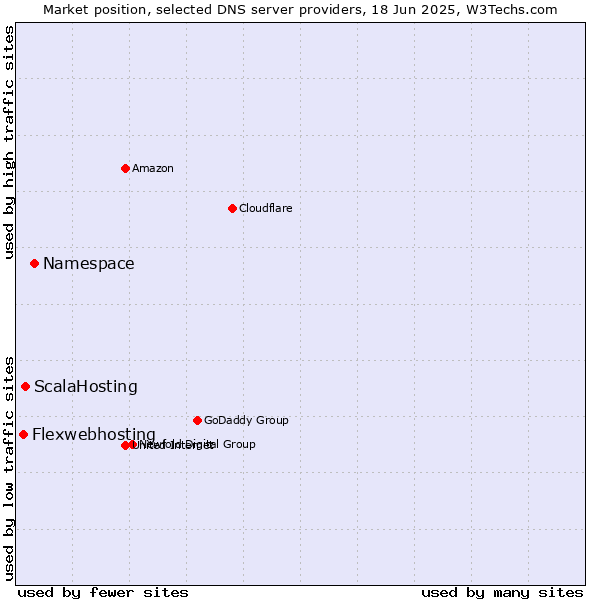 Market position of Namespace vs. ScalaHosting vs. Flexwebhosting