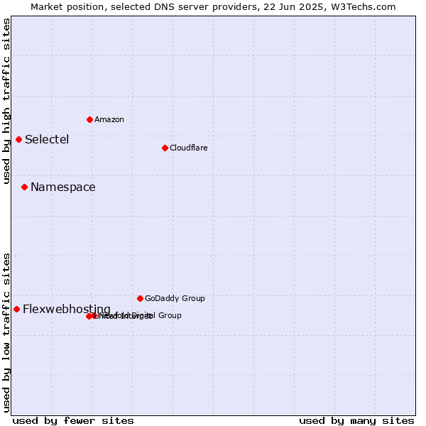 Market position of Namespace vs. Selectel vs. Flexwebhosting