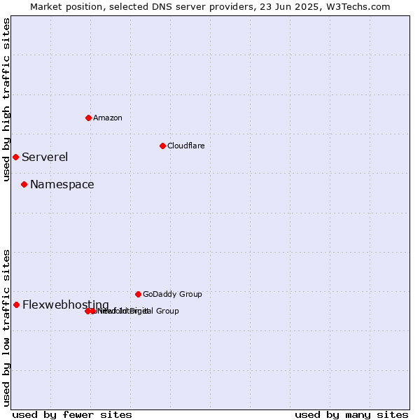 Market position of Namespace vs. Flexwebhosting vs. Serverel