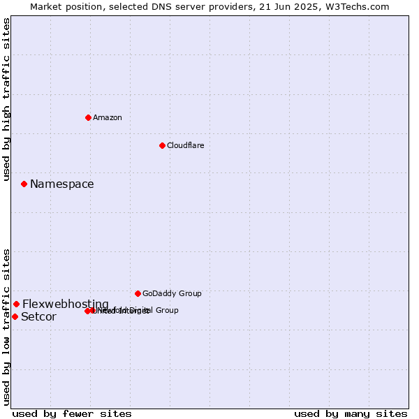 Market position of Namespace vs. Flexwebhosting vs. Setcor