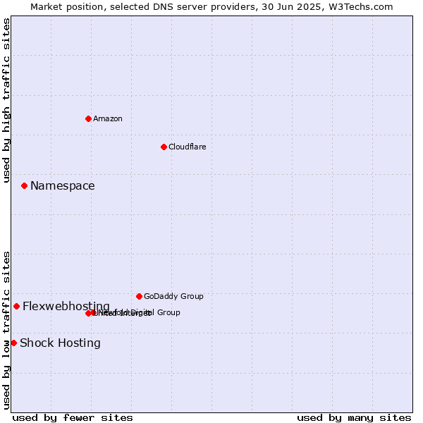 Market position of Namespace vs. Flexwebhosting vs. Shock Hosting
