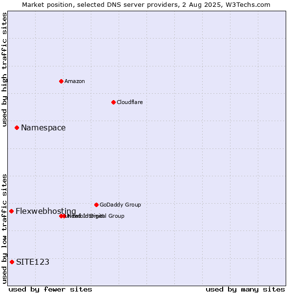 Market position of Namespace vs. SITE123 vs. Flexwebhosting