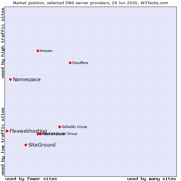 Market position of SiteGround vs. Namespace vs. Flexwebhosting