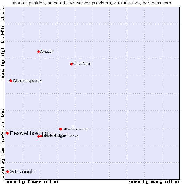 Market position of Namespace vs. Sitezoogle vs. Flexwebhosting