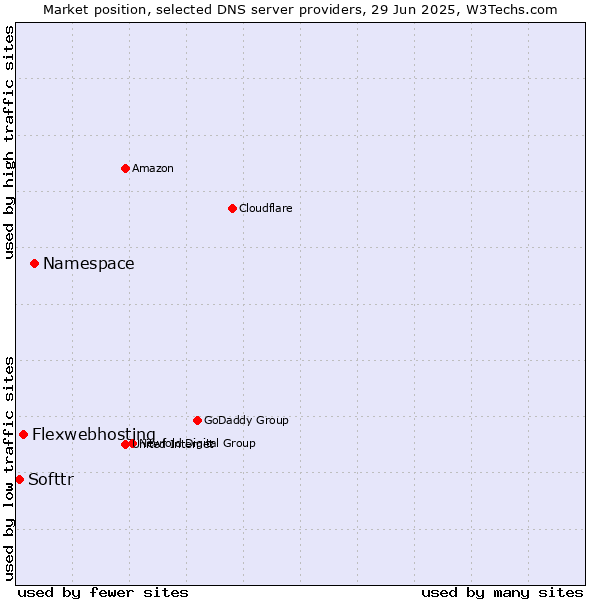 Market position of Namespace vs. Flexwebhosting vs. Softtr