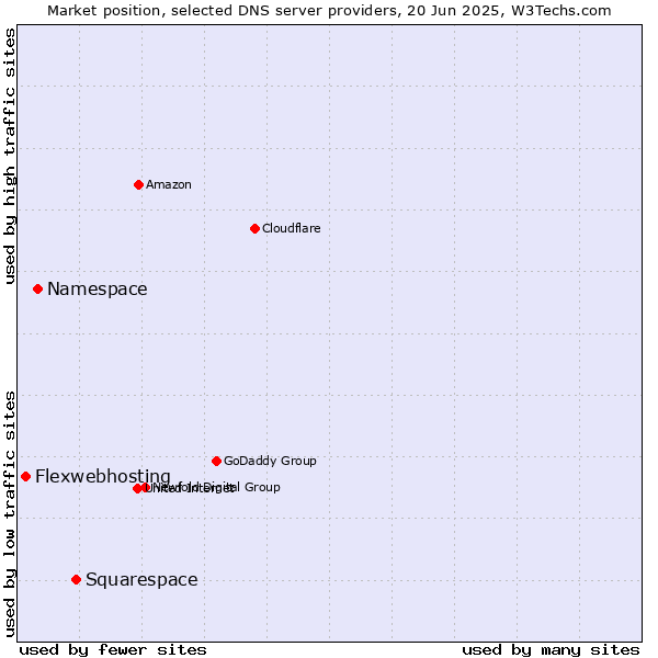 Market position of Squarespace vs. Namespace vs. Flexwebhosting