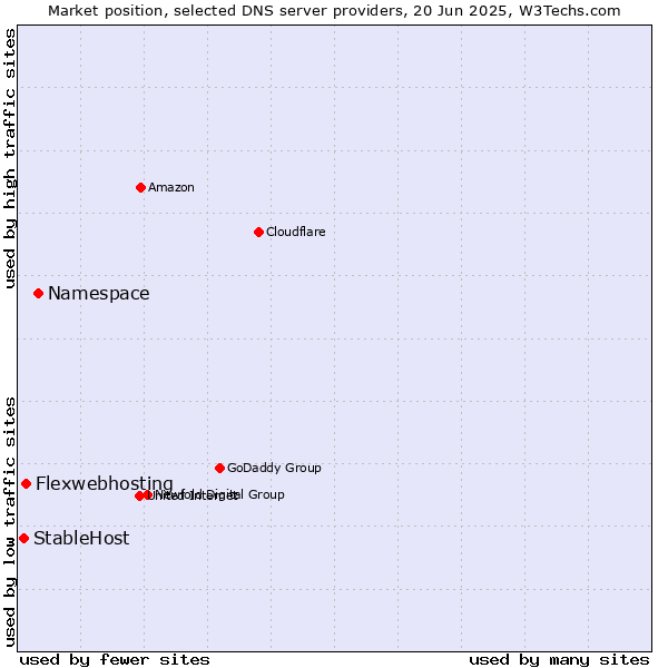 Market position of Namespace vs. Flexwebhosting vs. StableHost