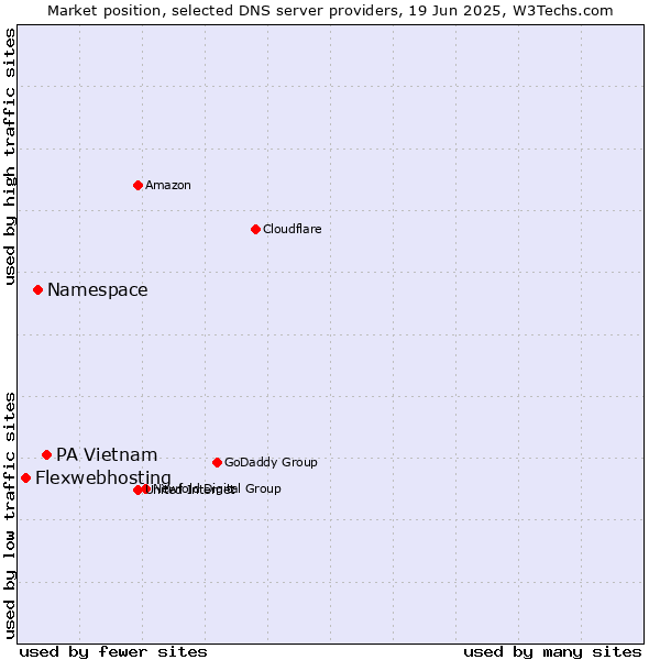 Market position of PA Vietnam vs. Namespace vs. Flexwebhosting