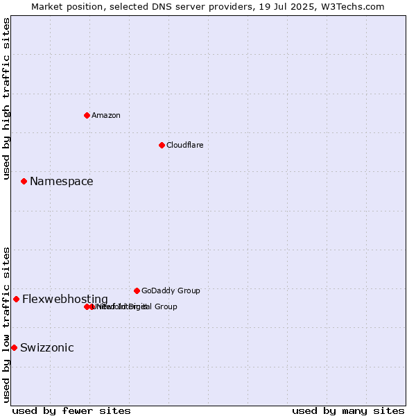 Market position of Namespace vs. Flexwebhosting vs. Swizzonic