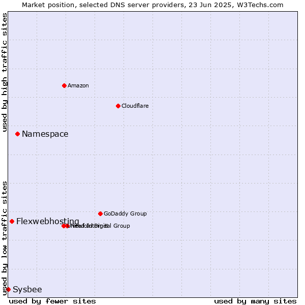 Market position of Namespace vs. Flexwebhosting vs. Sysbee