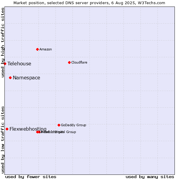 Market position of Namespace vs. Flexwebhosting vs. Telehouse