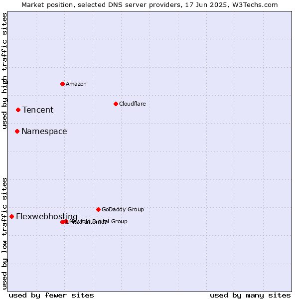 Market position of Tencent vs. Namespace vs. Flexwebhosting