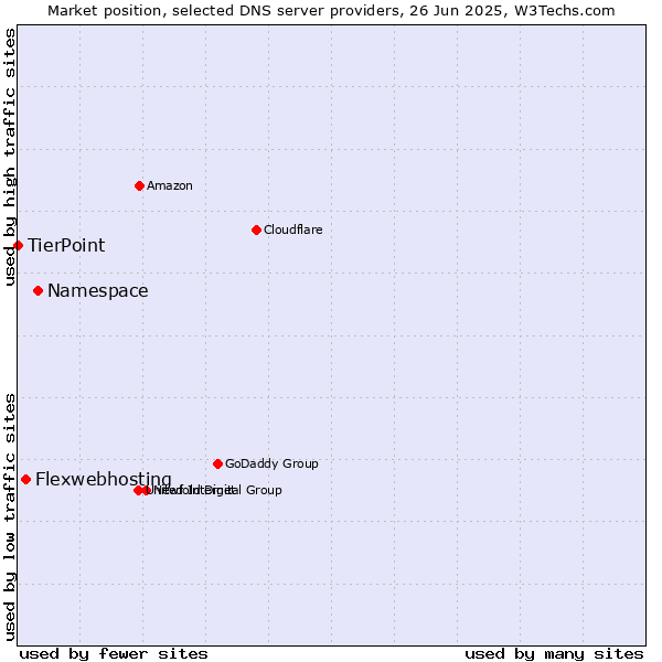 Market position of Namespace vs. Flexwebhosting vs. TierPoint