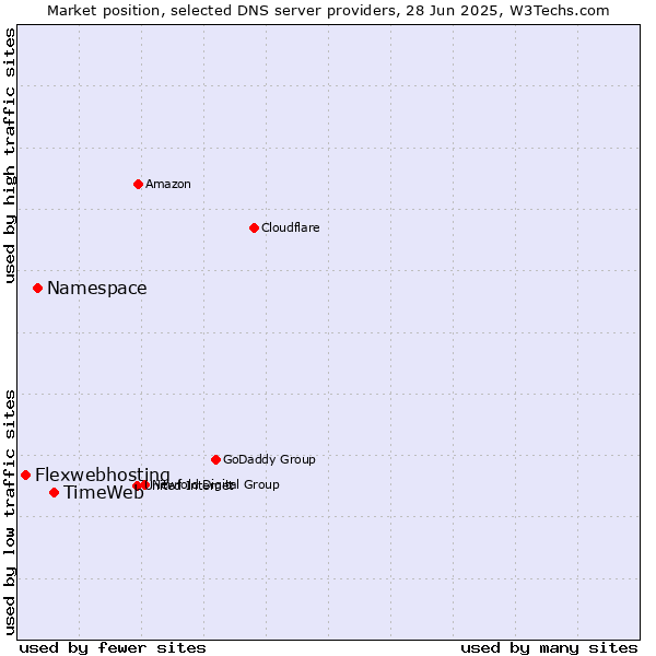 Market position of TimeWeb vs. Namespace vs. Flexwebhosting