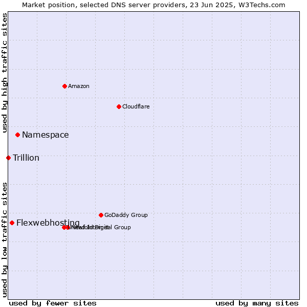 Market position of Namespace vs. Flexwebhosting vs. Trillion