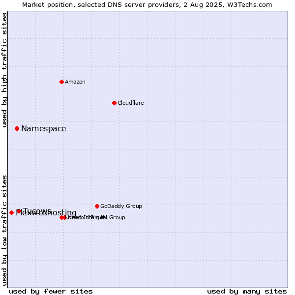 Market position of Tucows vs. Namespace vs. Flexwebhosting