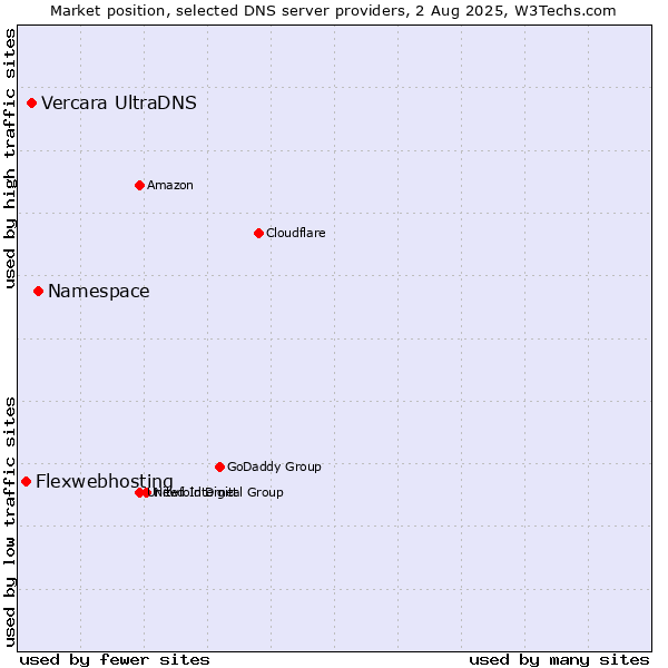 Market position of Namespace vs. Vercara UltraDNS vs. Flexwebhosting
