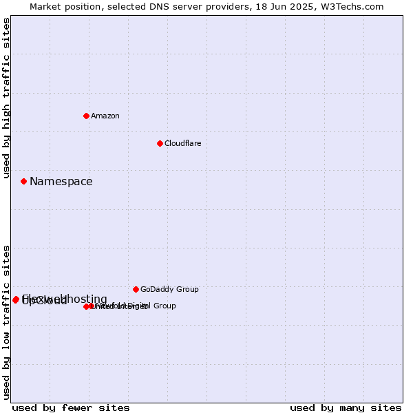 Market position of Namespace vs. Flexwebhosting vs. UpCloud
