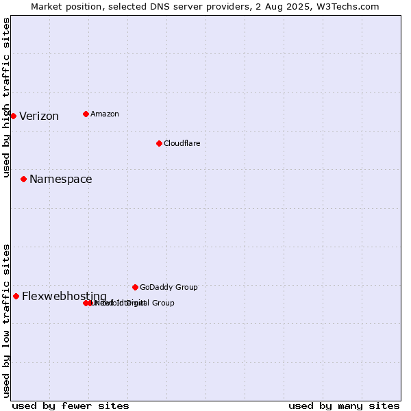 Market position of Namespace vs. Flexwebhosting vs. Verizon