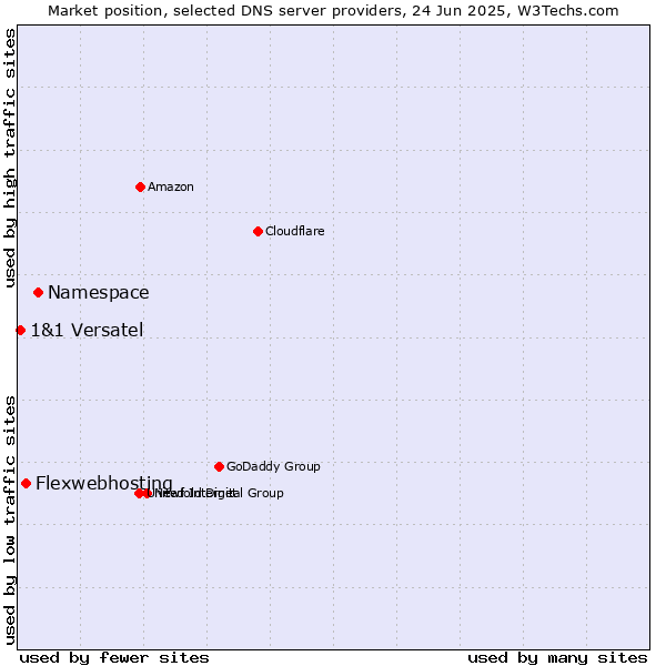 Market position of Namespace vs. Flexwebhosting vs. 1&1 Versatel