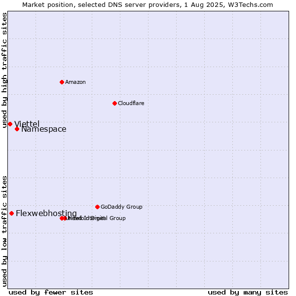 Market position of Namespace vs. Flexwebhosting vs. Viettel