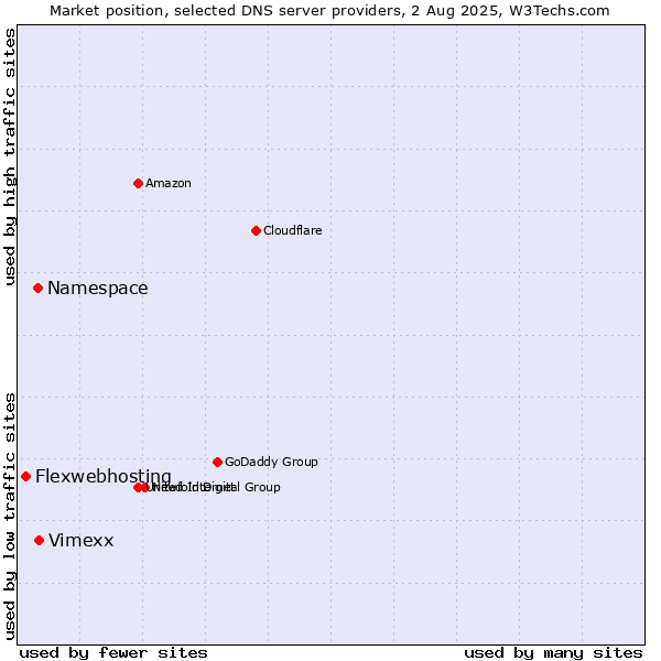 Market position of Vimexx vs. Namespace vs. Flexwebhosting