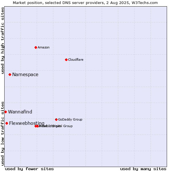 Market position of Namespace vs. Flexwebhosting vs. Wannafind