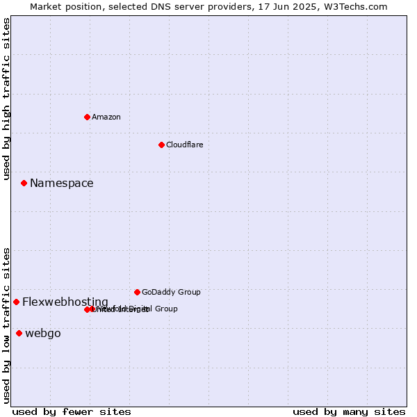 Market position of Namespace vs. webgo vs. Flexwebhosting
