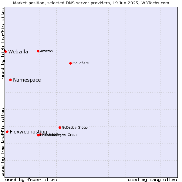 Market position of Namespace vs. Flexwebhosting vs. Webzilla