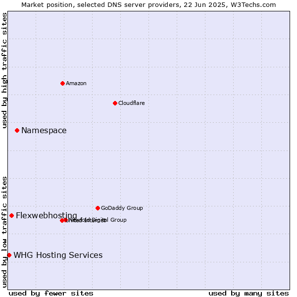 Market position of Namespace vs. Flexwebhosting vs. WHG Hosting Services