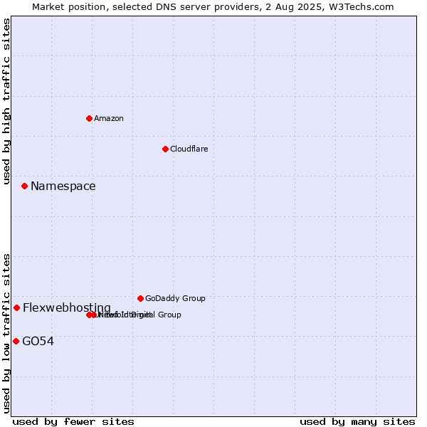 Market position of Namespace vs. Flexwebhosting vs. GO54
