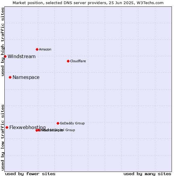 Market position of Namespace vs. Flexwebhosting vs. Windstream