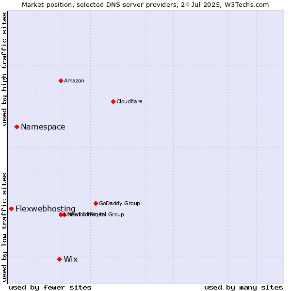 Market position of Wix vs. Namespace vs. Flexwebhosting