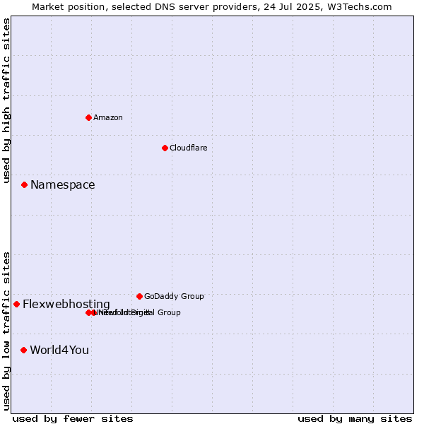 Market position of Namespace vs. World4You vs. Flexwebhosting