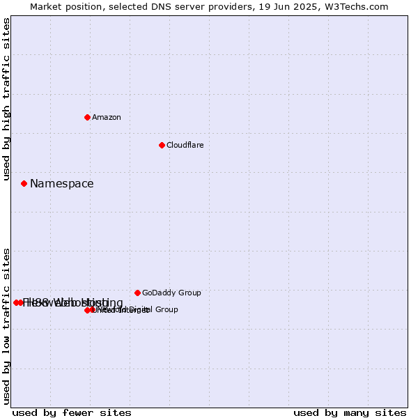 Market position of Namespace vs. H88 Web Hosting vs. Flexwebhosting