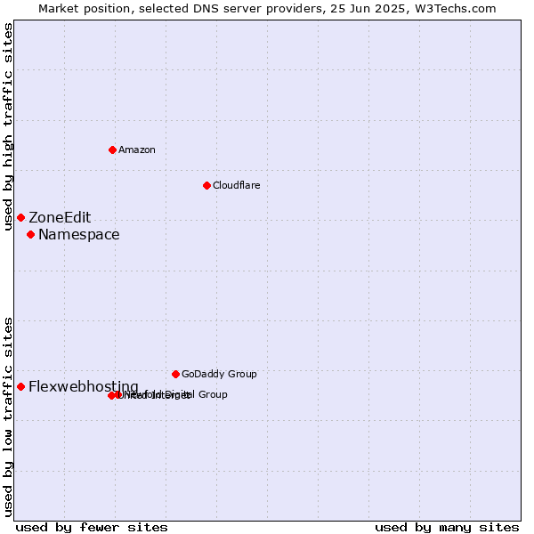 Market position of Namespace vs. Flexwebhosting vs. ZoneEdit