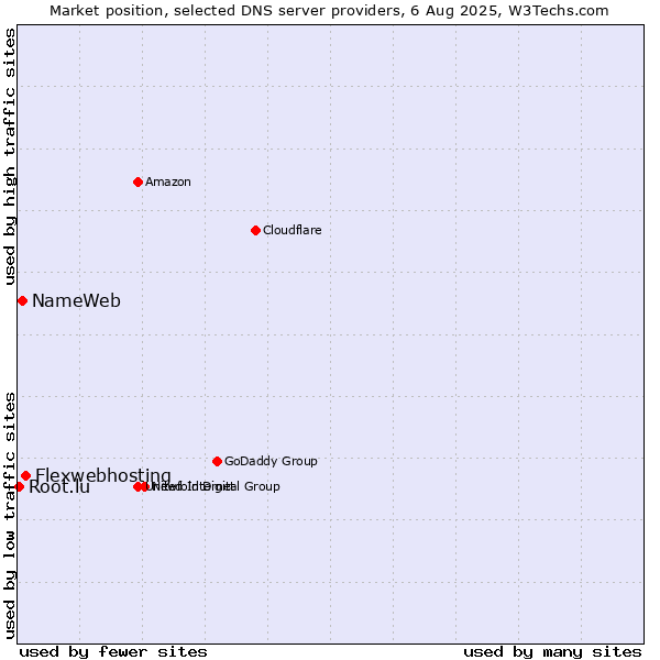 Market position of Flexwebhosting vs. NameWeb vs. Root.lu