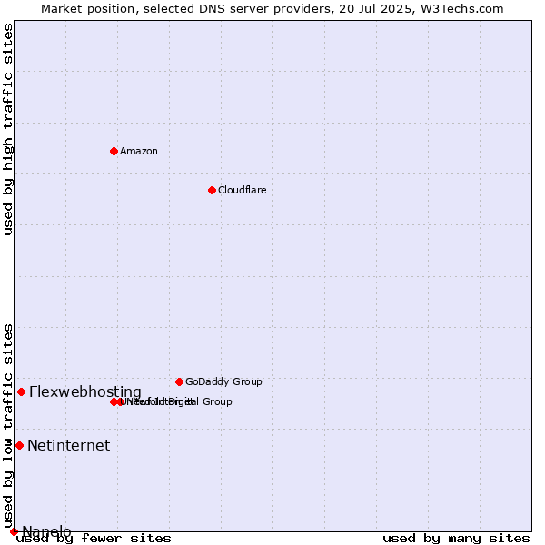 Market position of Flexwebhosting vs. Netinternet vs. Nanelo