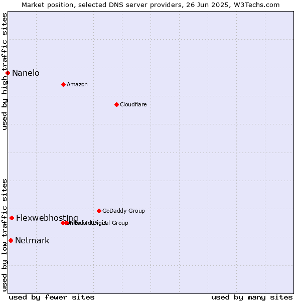 Market position of Flexwebhosting vs. Netmark vs. Nanelo
