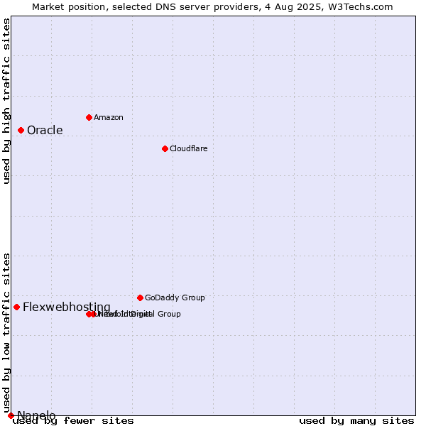 Market position of Oracle vs. Flexwebhosting vs. Nanelo