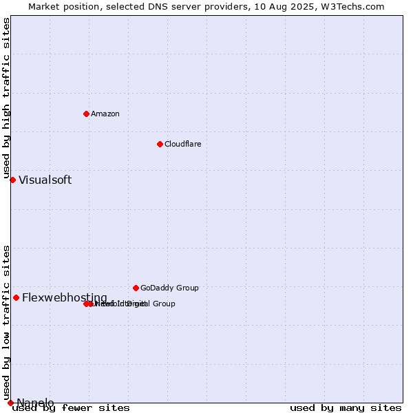 Market position of Flexwebhosting vs. Visualsoft vs. Nanelo