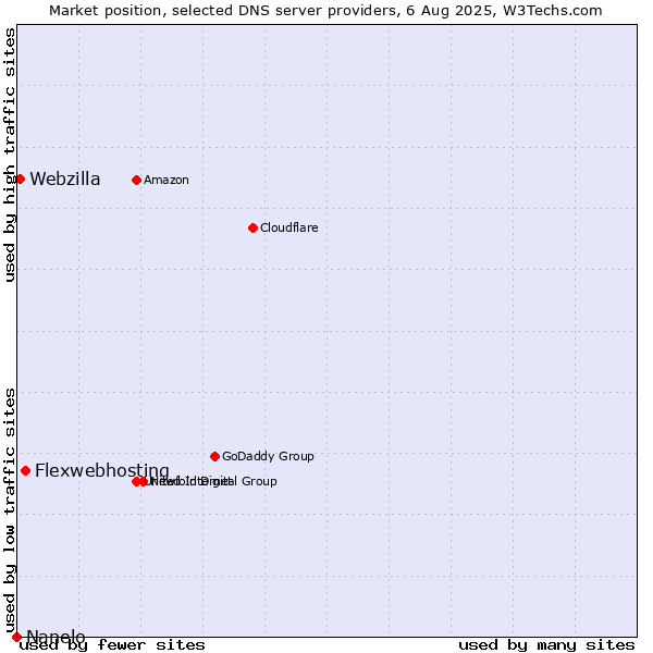 Market position of Flexwebhosting vs. Webzilla vs. Nanelo