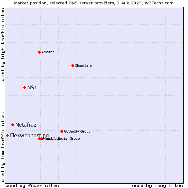 Market position of NS1 vs. Netafraz vs. Flexwebhosting