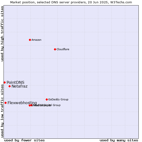Market position of Netafraz vs. Flexwebhosting vs. PointDNS